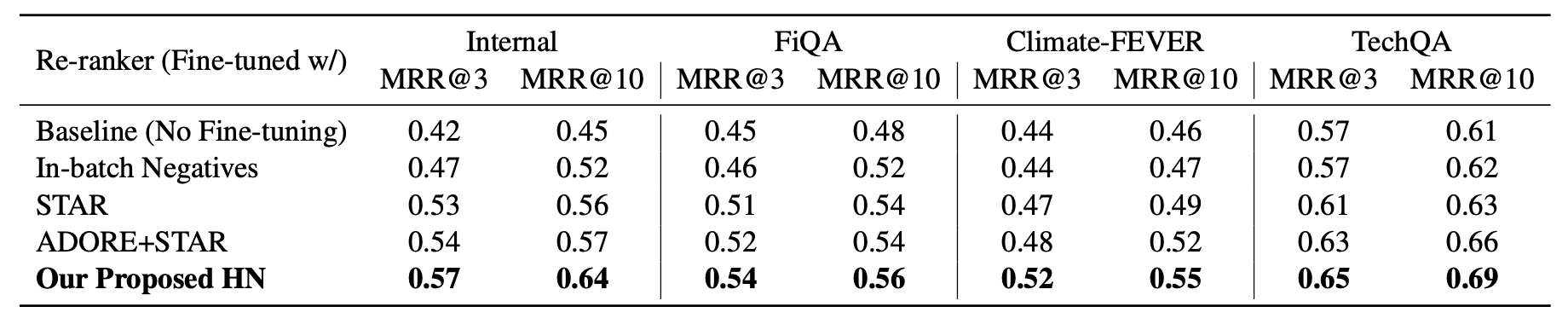 Comparative performance benchmarking of the reranker across multiple domain-specific datasets.