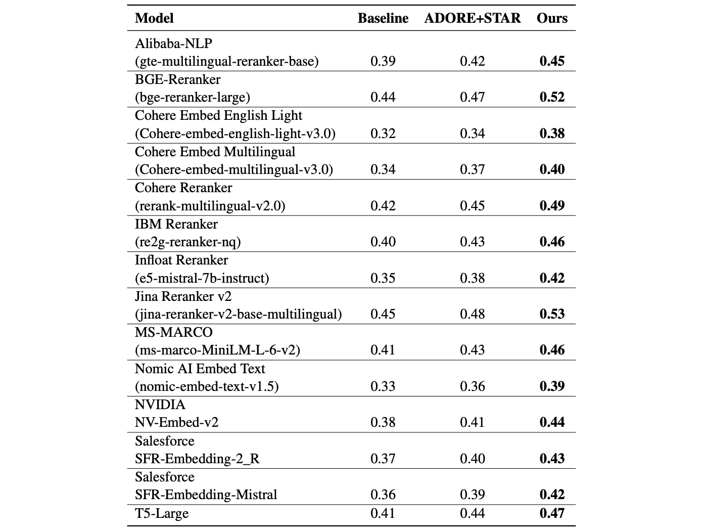 Performance benchmarking (MRR@3) of reranker and embedding models using the proposed hard negative selection framework, compared with ADORE+STAR and baseline methods.