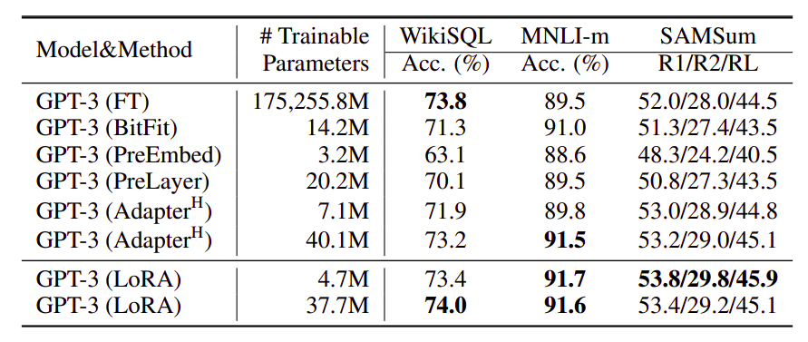 Performance of different adaptation methods on GPT-3 175B.