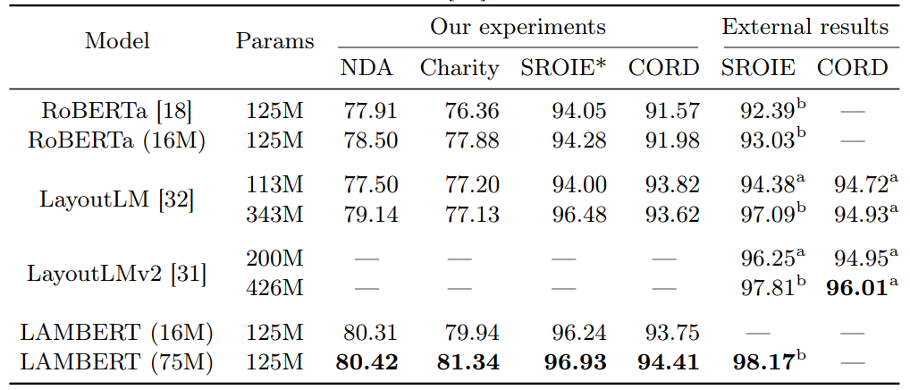 Comparison of F1-scores for the considered models. Best results in each column are indicated in bold. In parentheses, the length of training of our models, expressed in non-unique pages, is presented for comparison. For RoBERTa, the first row corresponds to the original pretrained model without any further training, while in the second row the model was trained on our dataset. a result obtained from relevant publication; b result of a single model, obtained from the SROIE leaderboard