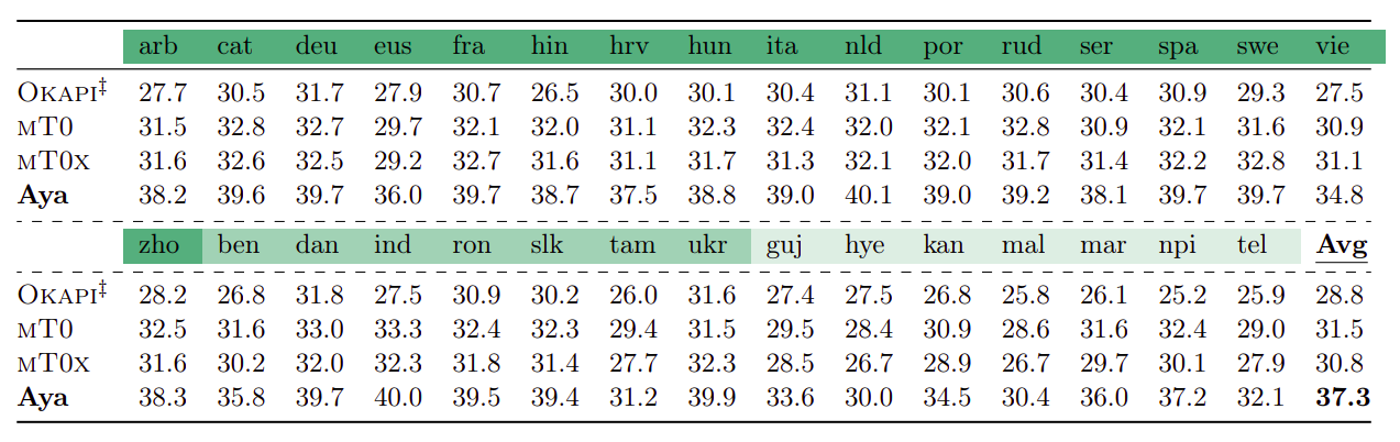 Multilingual MMLU score comparisons