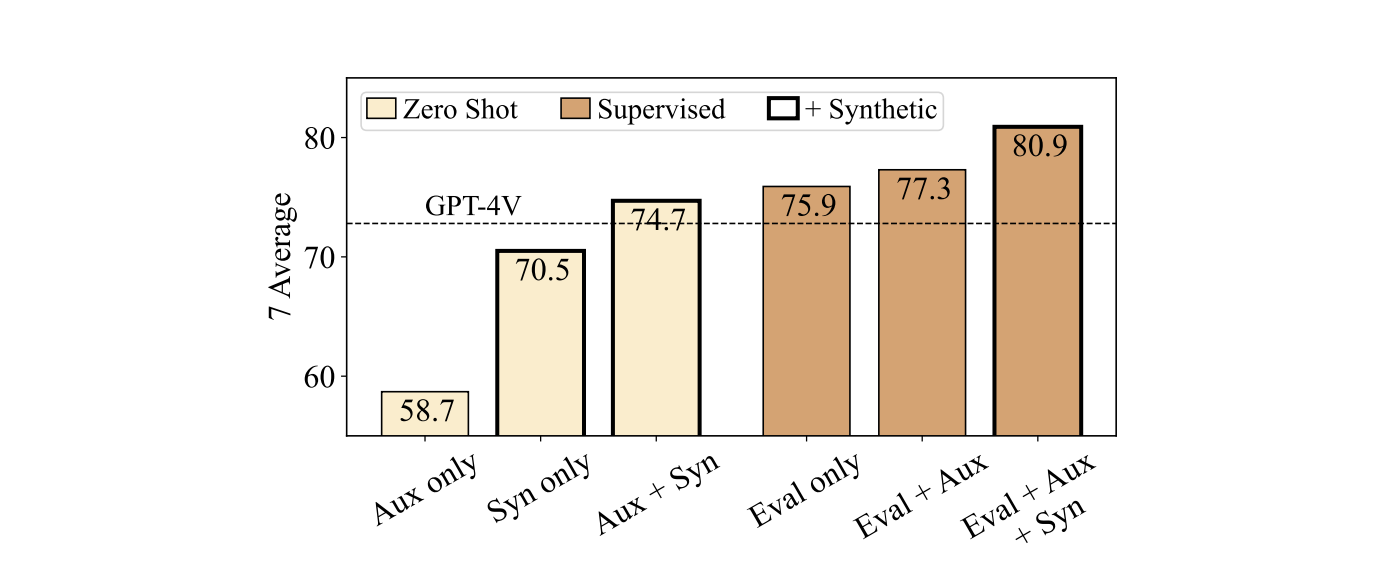 Ablation on training data selection.