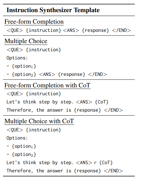 Templates for Different Formats of Instruction-Response Pairs