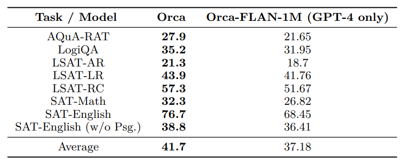 Zero-shot performance comparison of Orca trained on FLAM-5M (ChatGPT) and FLAN-1M (GPT-4), vs Orca trained only on FLAN-1M (GPT-4) in AGIEval benchmark on multiple-choice English questions.
