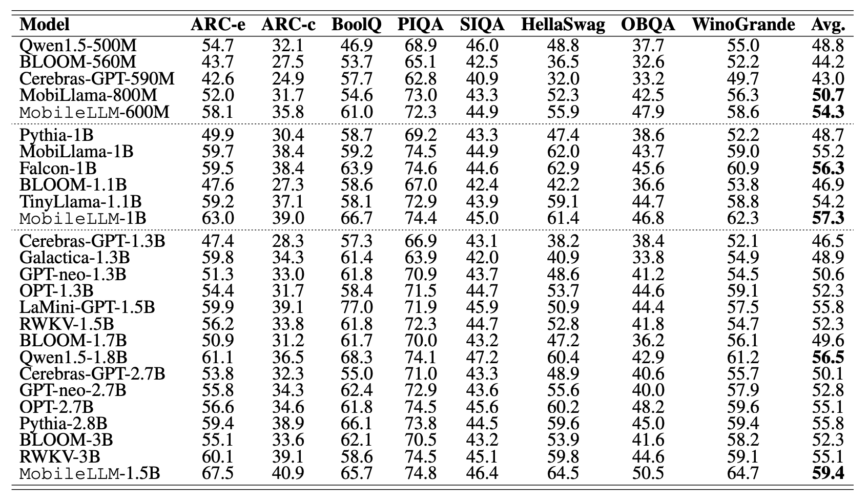 Zero-shot performance on Common Sense Reasoning tasks for MobileLLM-600M, 1B and 1.5B.