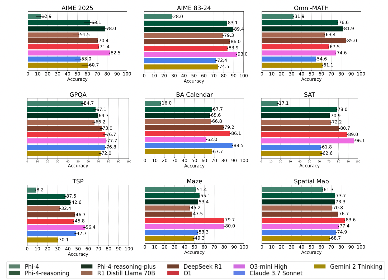 Average Pass@1 model performance across eight reasoning tasks across five independent runs.