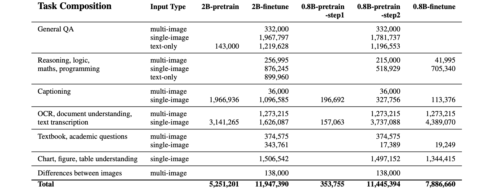 Summary of data for pre-training and fine-tuning of H2OVL-Mississippi models.