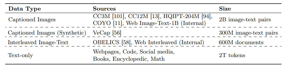 List of datasets for pre-training multimodal large language models.