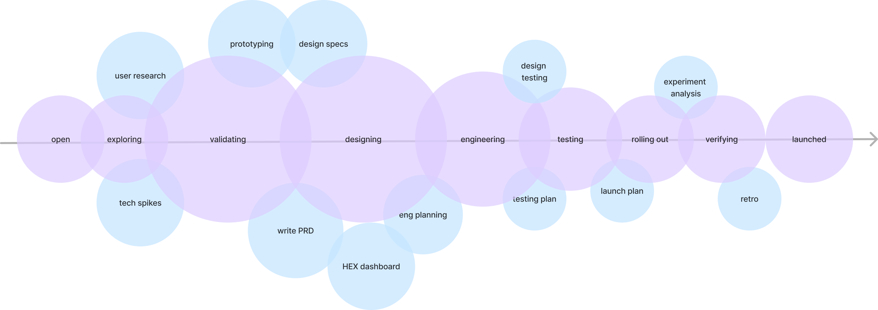 EDP workflow today