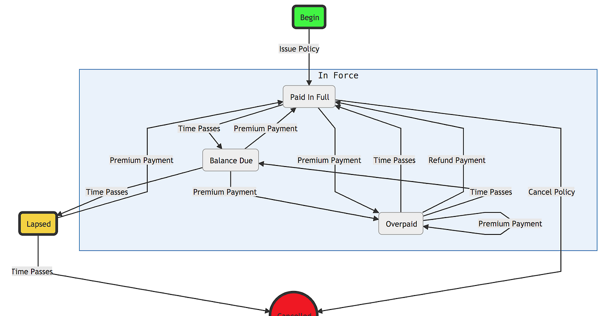 Using State Diagrams to Improve Communication Between Humans | by Peter ...