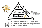 Test-Driven Development in Spring Boot using Pyramid Approach