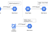 GCP からの HTTP リクエストをセキュアに認証する