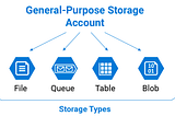 Azure Storage Services