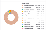 Open Data for Budget Transparency in Guilford County