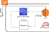 Install of Packages with NPM-Store Using AWS CodeArtifact