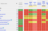 Chasing Web Standards