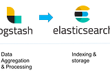 Setting up ELK Stack in few steps !