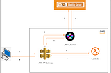 Using JWT Authorizer to restrict access to the API’s in AWS API Gateway using an access token…