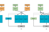 Multi-gate-Mixture-of-Experts (MMoE) model architecture and knowledge distillation in Ads…