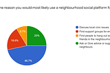 Analysis of a survey about neighborhood social networks