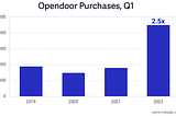 How Startups beat big companies? Opendoor v.s Zillow