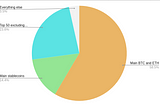 Centralized exchanges trading breakdown