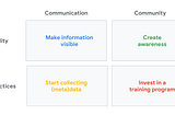 4 dimensions for driving FinOps adoption