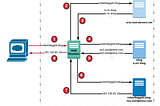 Domain Name System(DNS)