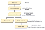 Angular Injectors Hierarchy