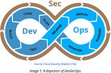 DevSecops — Integrating Security into the DevOps Process