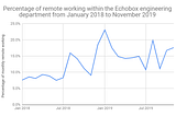 In search of higher engineering productivity: A data first remote working perspective
