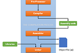 The process of C compilation