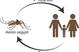 Dengue — Machine learning prediction models using time-series weather data.