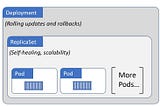 Rolling deployments in Kubernetes