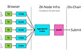 Electron SDK: An Open Source Library for Building ZK Applications(Part 1)