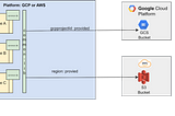 Develop a cloud-agnostic app to connect Amazon S3 and Google Cloud Storage buckets