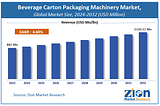 Beverage Carton Packaging Machinery Market: Size, Share, Trends 2032