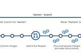 Git Explained in simpler terms