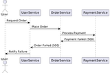 Failures and Resilience in Microservices — Mathematical Calculations