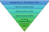 Avoiding Unnecessary Founder Dilution & Staying Out of Cap Table Trouble