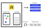 A diagram that helps visualise the JavaScript runtime environment