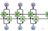 Seq2Seq with GRU and Luong Style Attention Mechanism