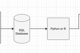 Everything you need to know about SQL for Data Science — Under 10 minutes