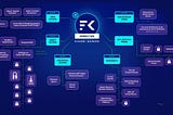 The Solana blockchain ecosystem and all of its connected parties in one picture.