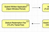 Subscription & Redemption Rules for Traditional Funds and QQQAI Fund