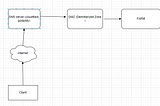 DMZ and FARM Architecture for Banking System