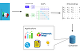 Vector database - storing LLMs, ClipX, and BlipX embeddings to utilize your business.