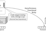 Crystality, the Parallel EVM model implementing Shared Nothing Architecture