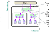 Programming and architectural paradigms