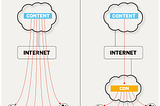 Content Delivery Network[C.D.N]